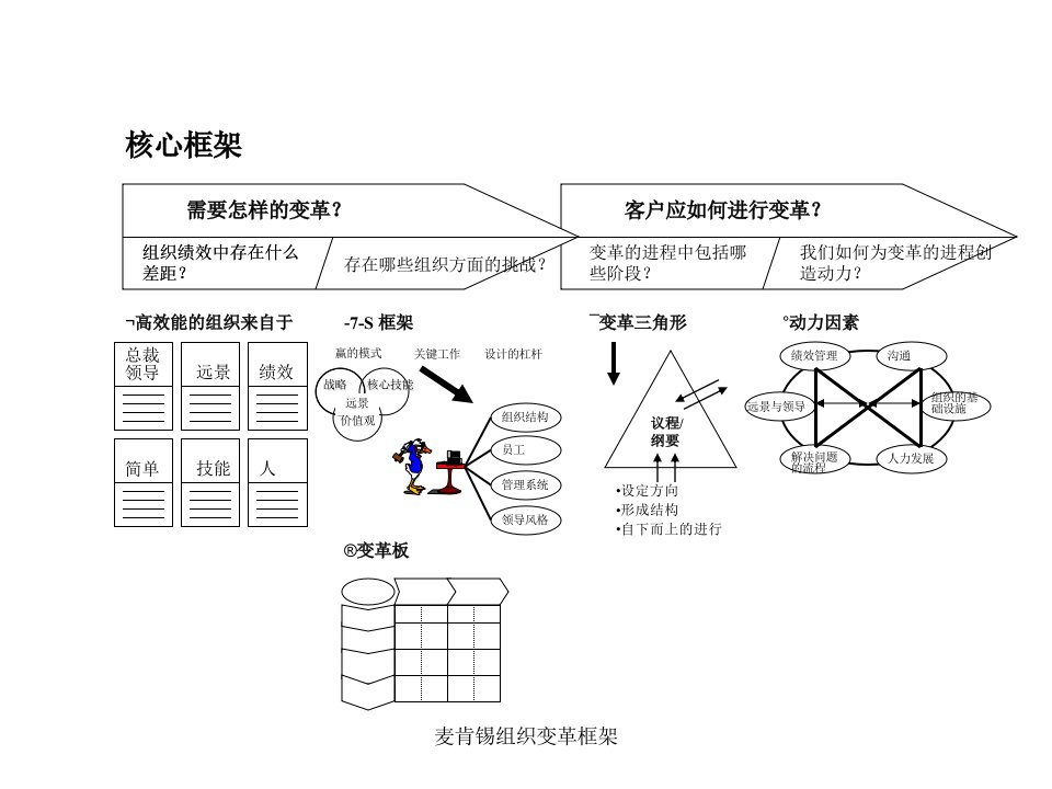 麦肯锡7s培训课件