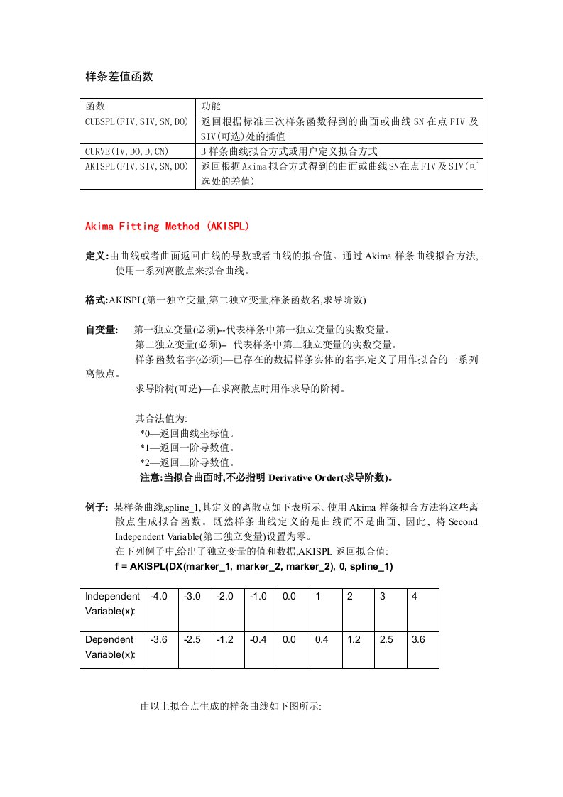 关于AKISPL和CURVE的用法