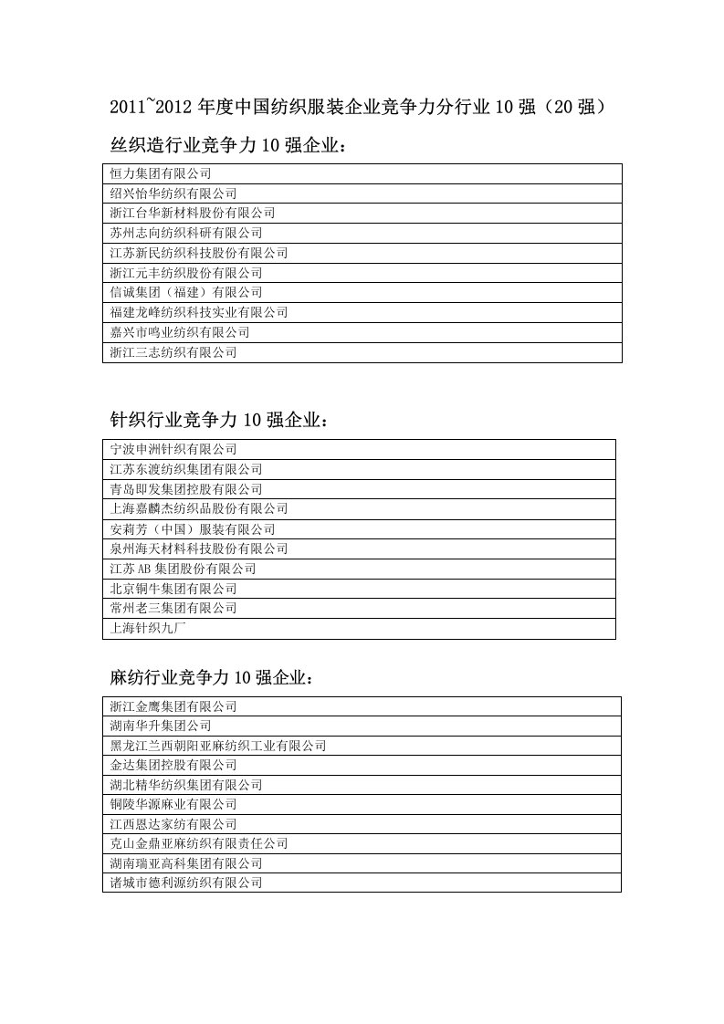 最新最全2011~2012年度中国纺织服装企业竞争力分行业10强（20强）