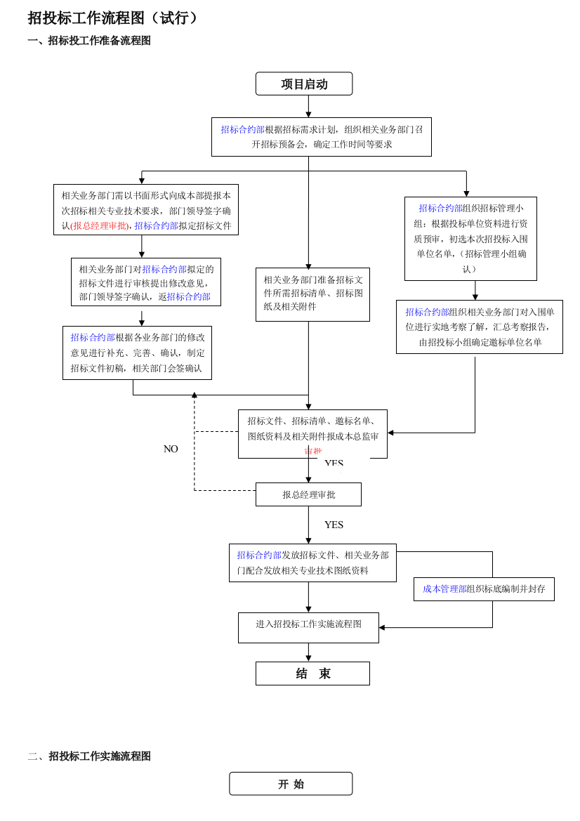 招投标工作流程图