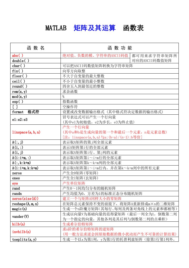 MATLAB矩阵及其运算函数