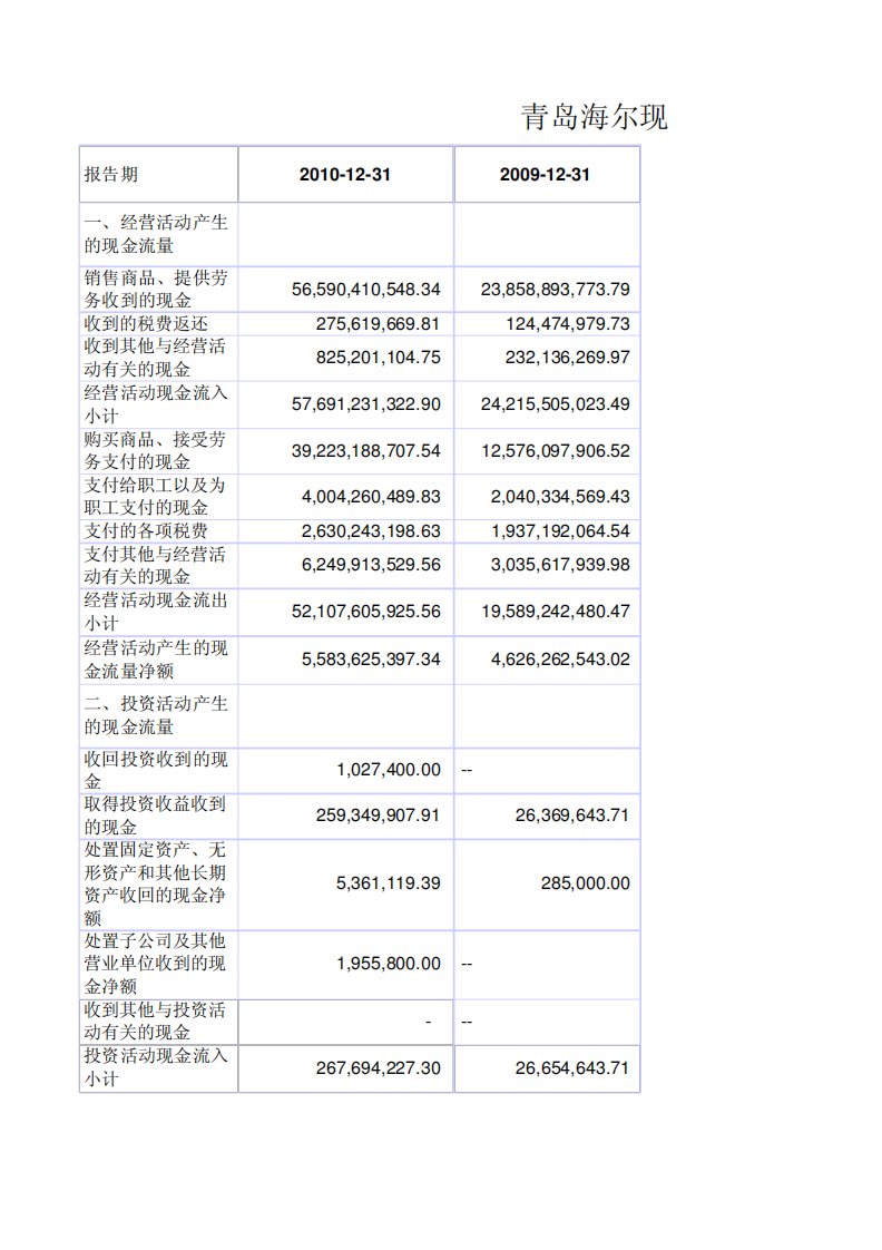 海尔近五年财务报表