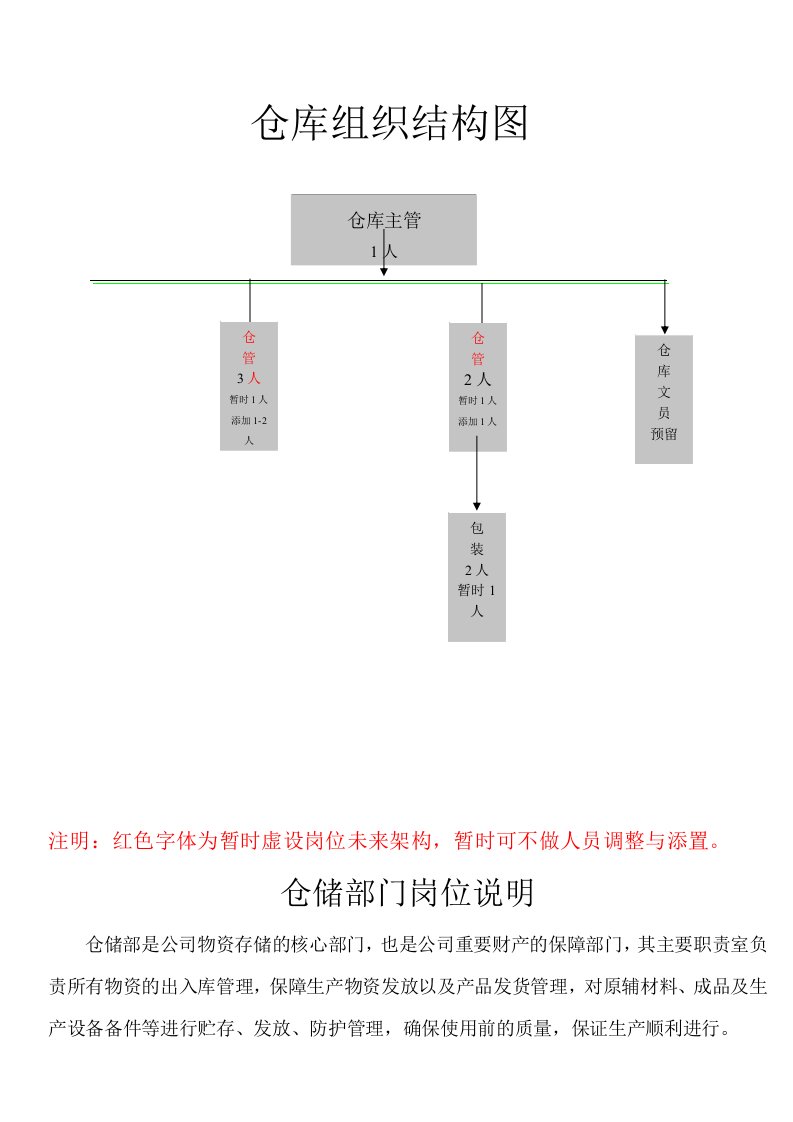 仓库组织结构图及岗位职责