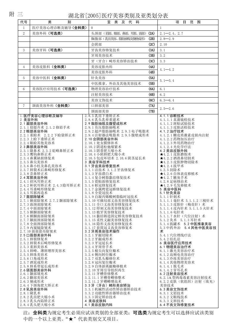 湖北省[2005]医疗美容类别及亚类划分表.