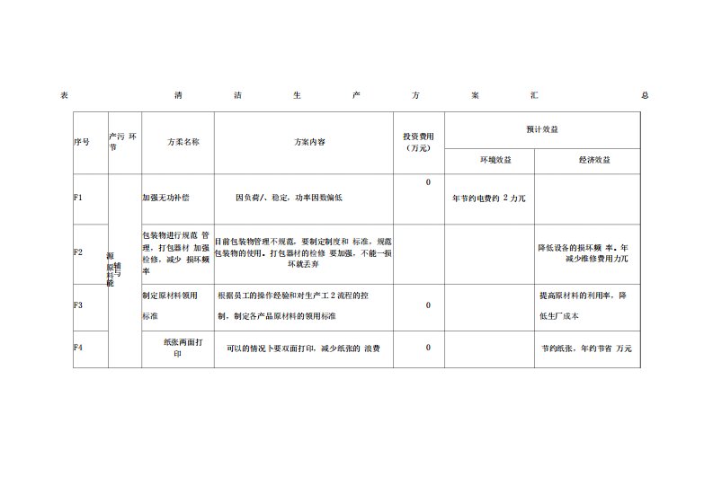 清洁生产无低费方案汇总