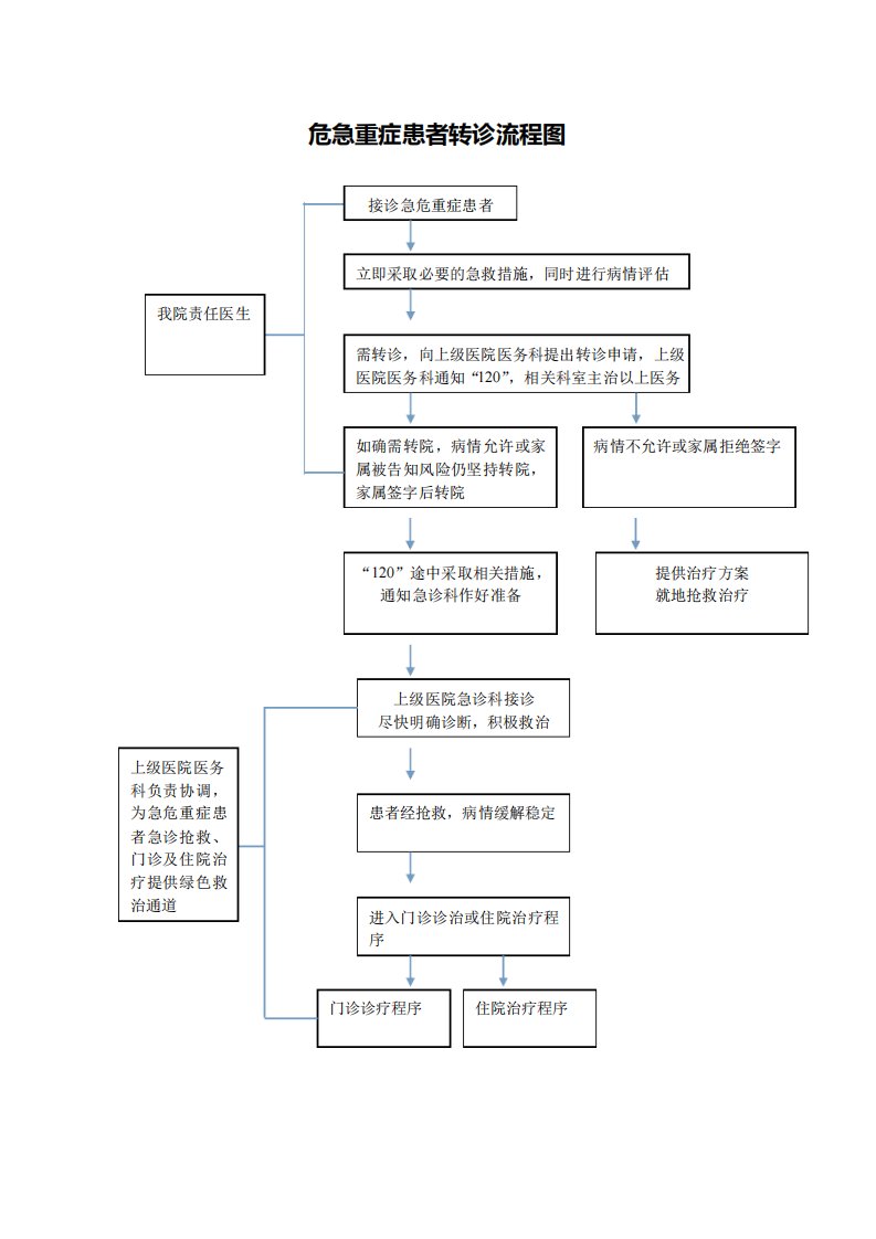 危急重症患者会诊转诊流程图