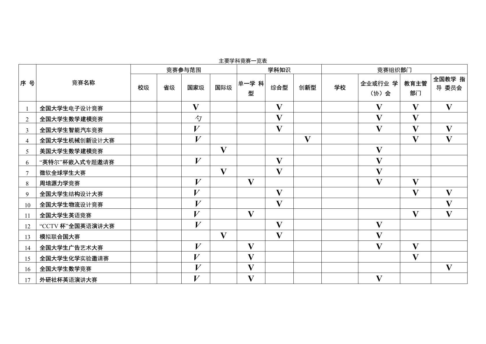 重庆大学学科竞赛管理办法