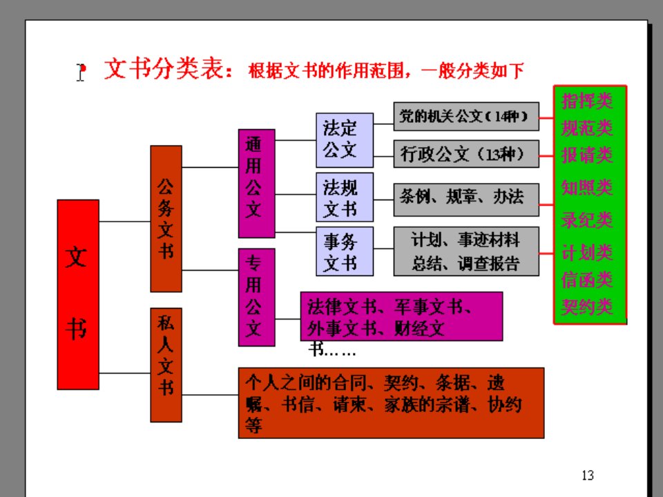 公关写作讲义公文类