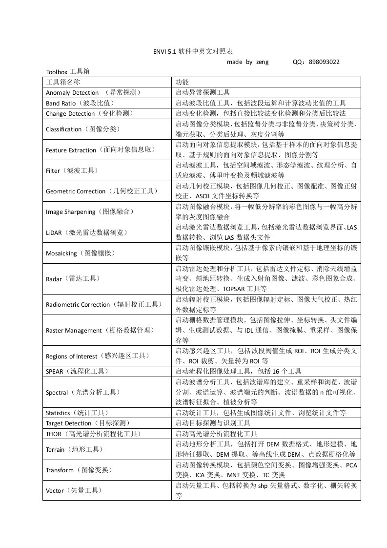 envi软件界面中英文对比表