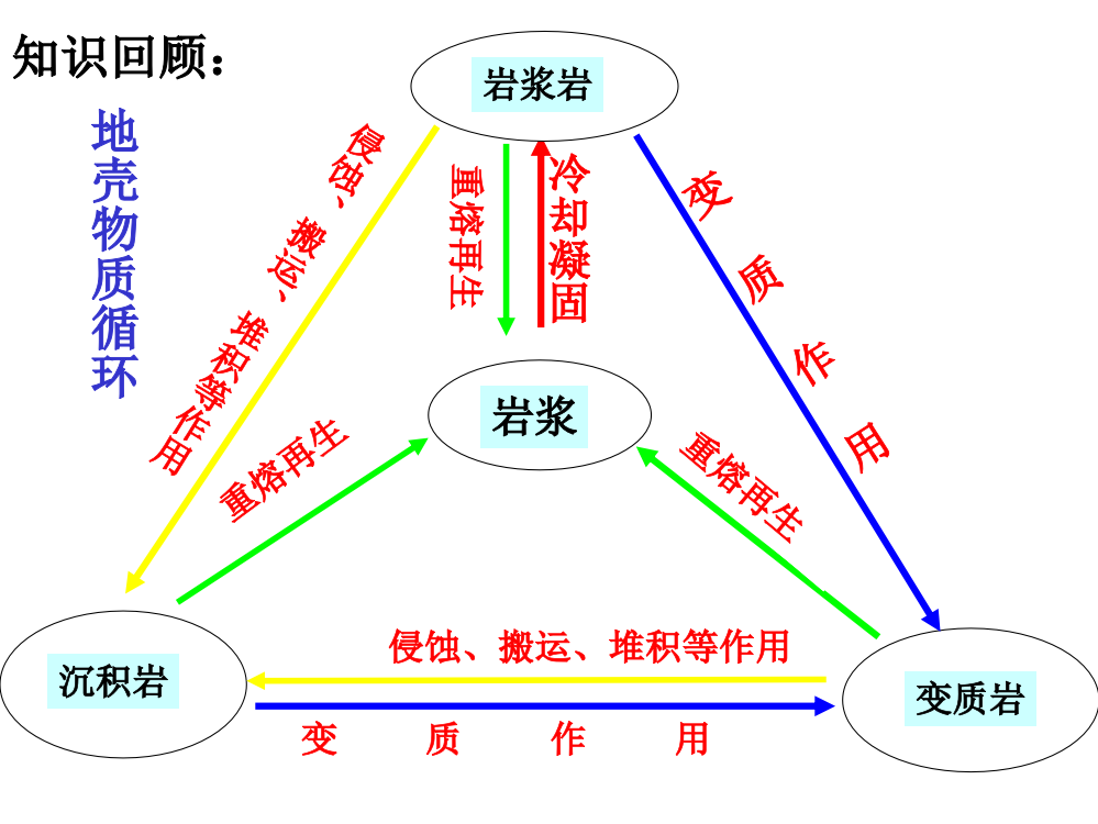 内力作用与地表形态