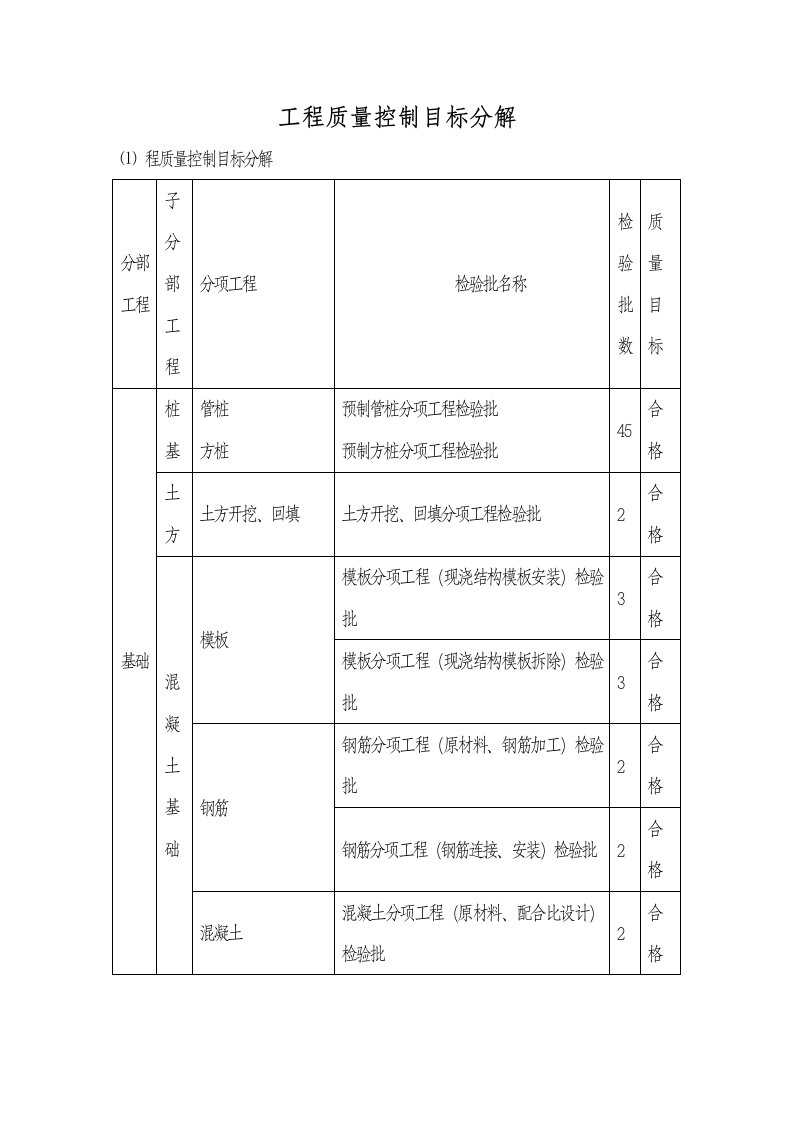 工程质量控制目标分解