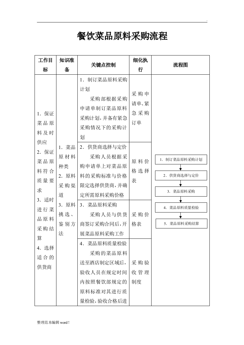 餐饮部菜品原料采购流程