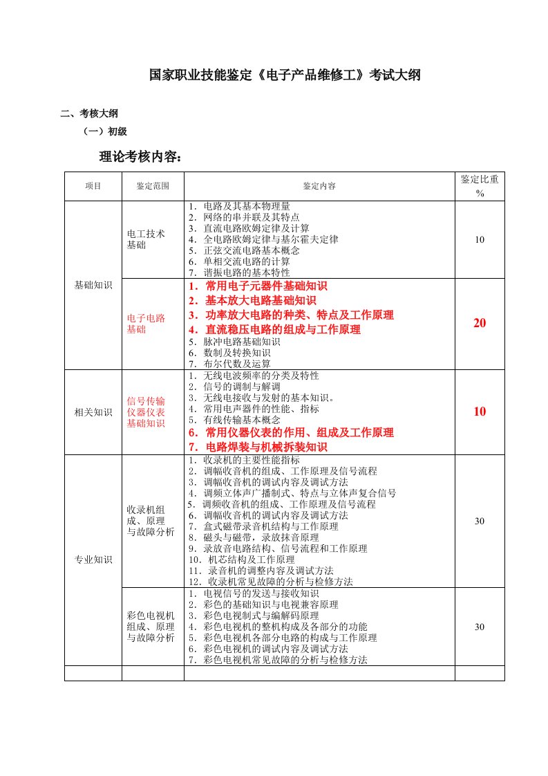 电子行业-电子产品维修工考试大纲