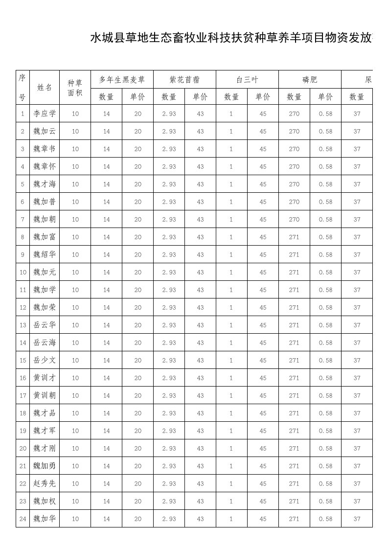 物资发放花名册