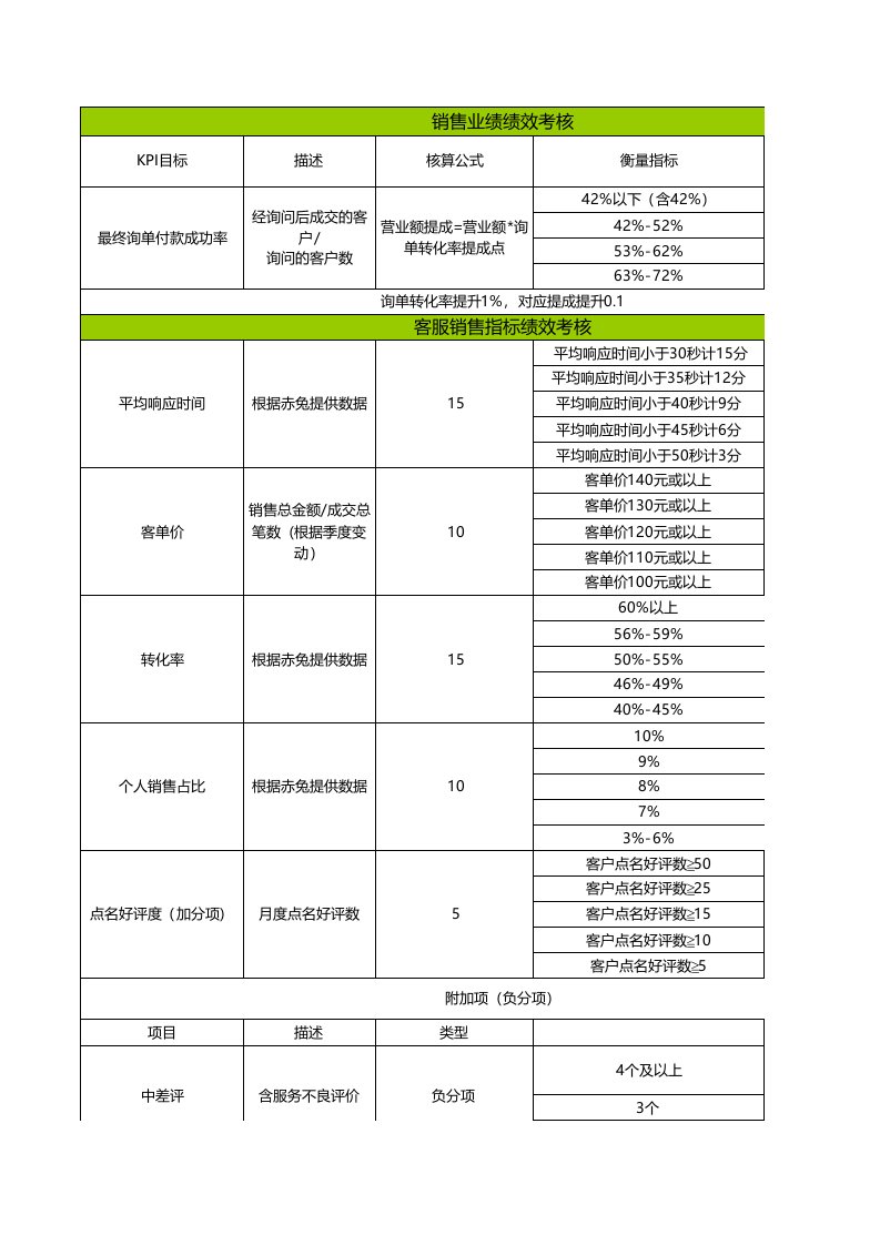 客服各部门详细绩效考核表