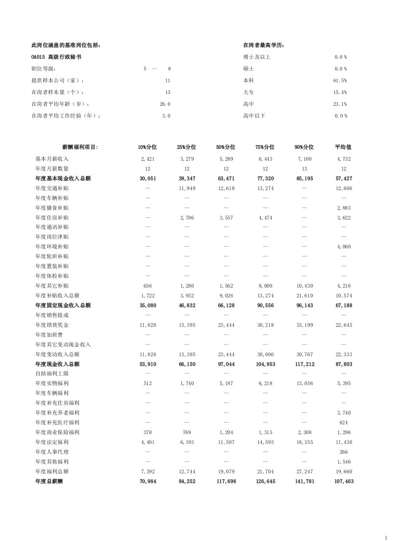 高级行政秘书