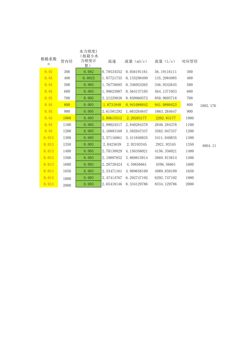 圆形管涵满流流量计算