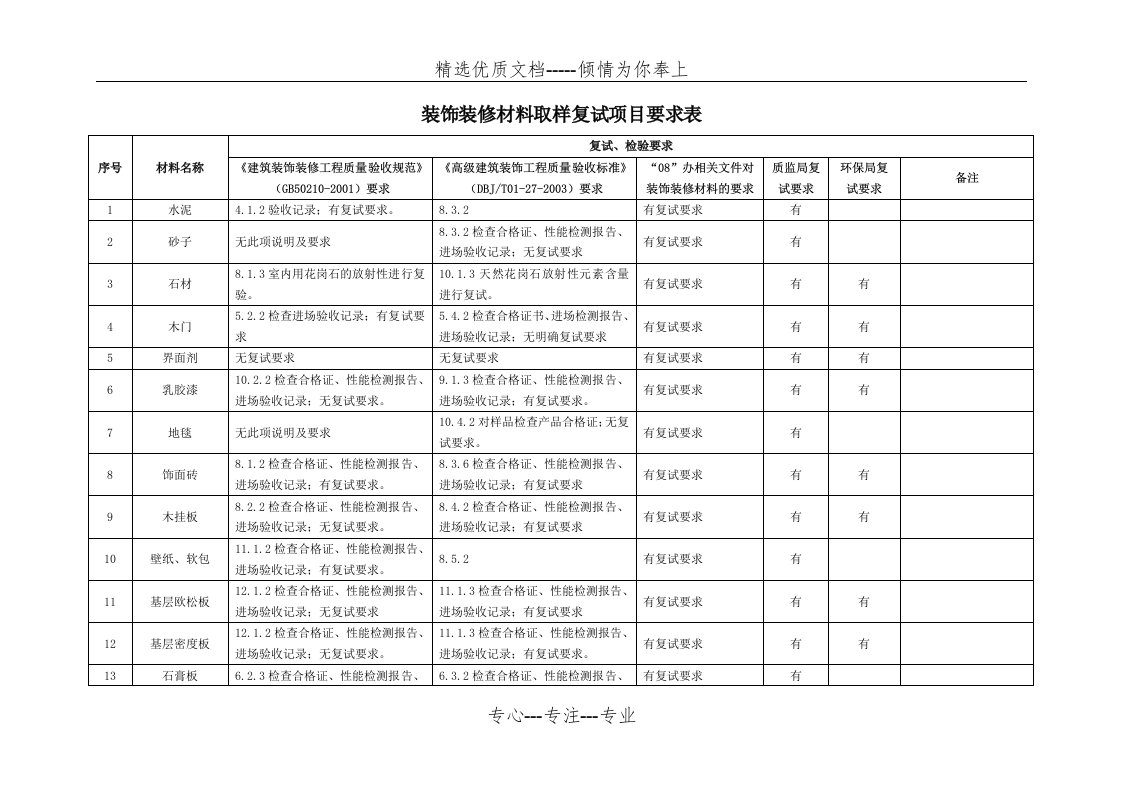 装饰装修材料取样复试项目要求表(共2页)