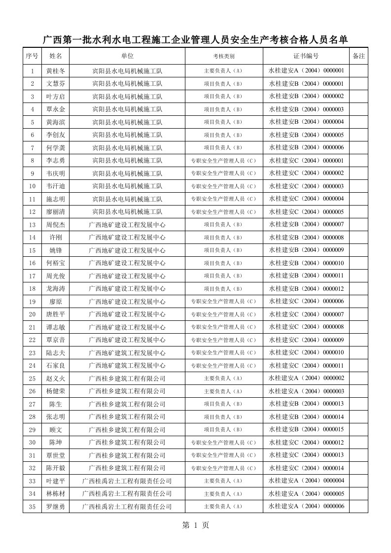 推荐-广西第一批水利水电工程施工企业管理人员安全生产考核