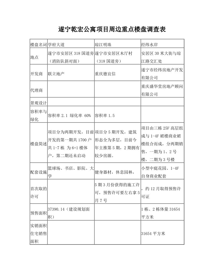 遂宁乾宏公寓项目周边重点楼盘调查表3