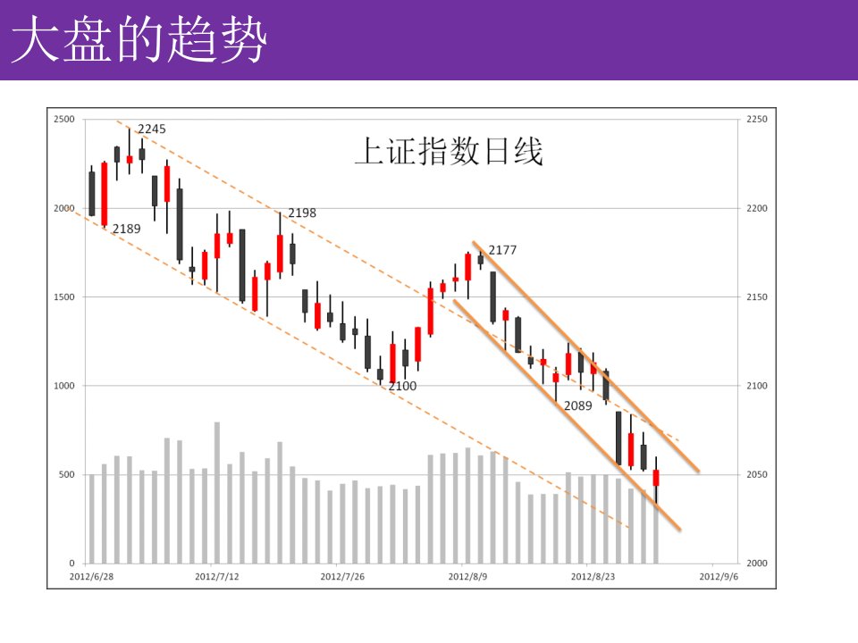 运用MACD寻找买卖点