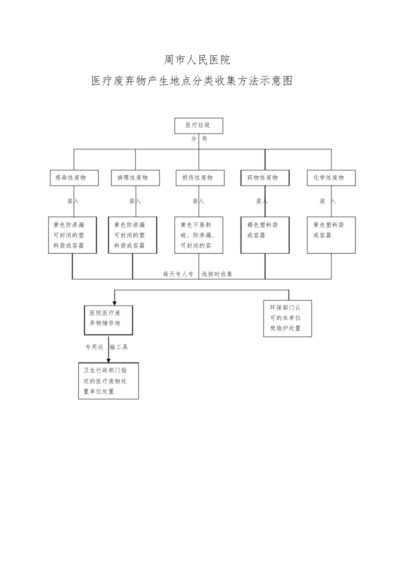医疗废物收集流程图