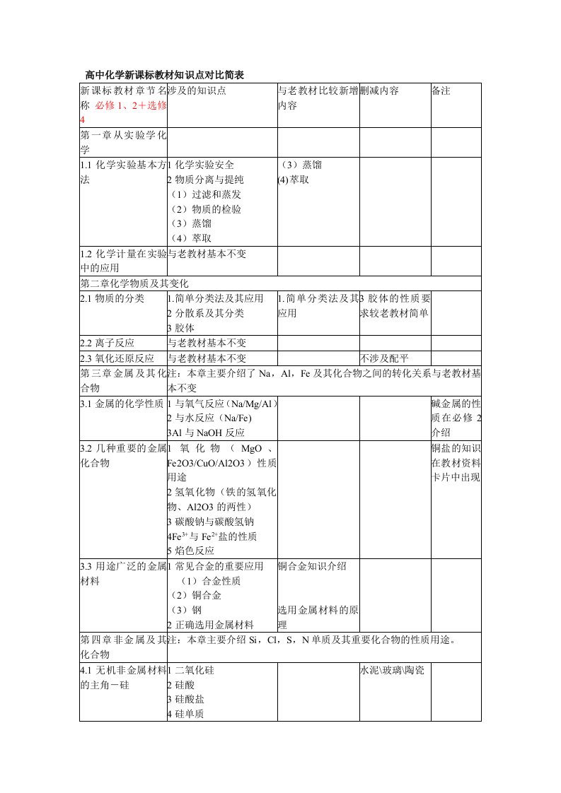 高中化学新课标教材与原人教版教材知识点对比表