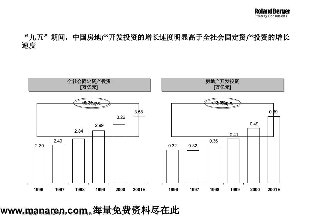 某地区房地产管理知识及市场分析