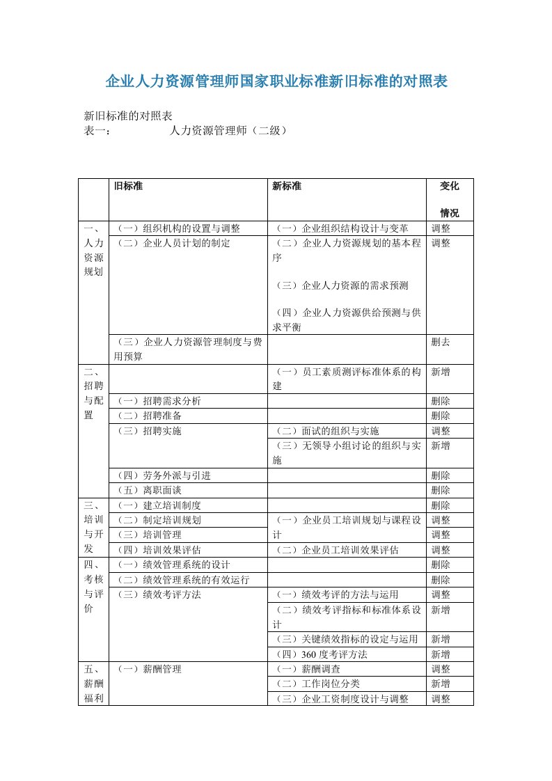 企业人力资源管理师国家职业标准新旧标准的对照表