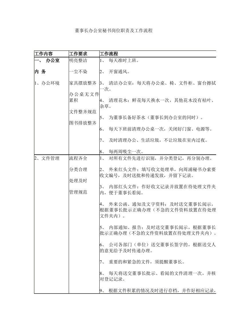 董事长办公室秘书岗位职责及工作流程