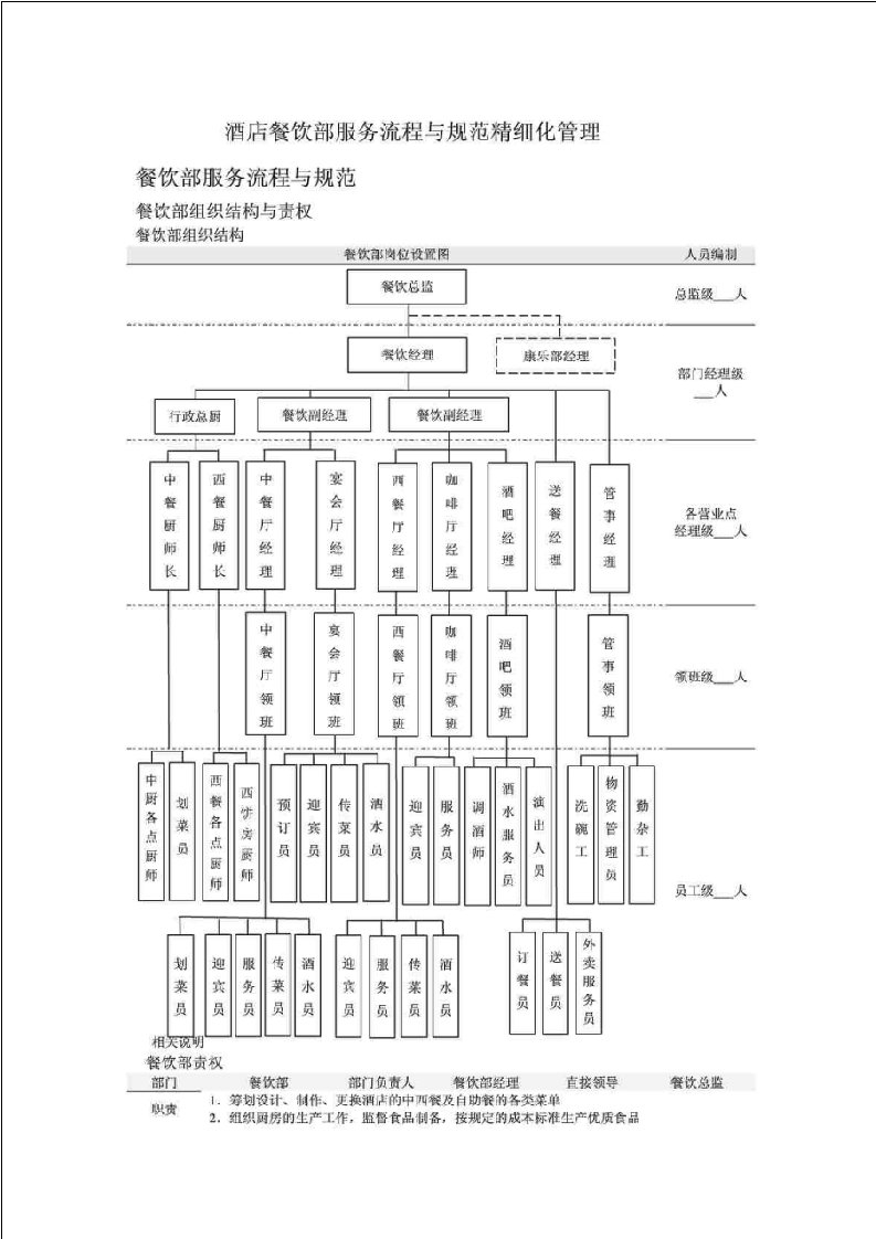 管理制度-酒店餐饮部服务流程与规范精细化管理32页