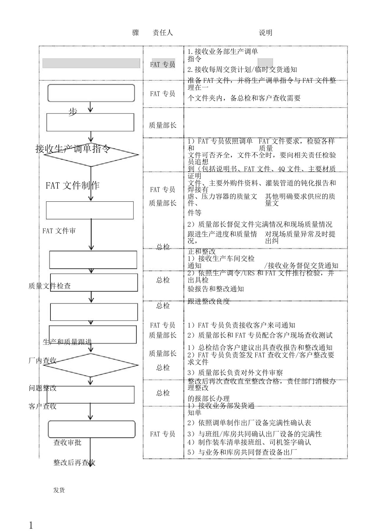 FAT流程大纲纲要图