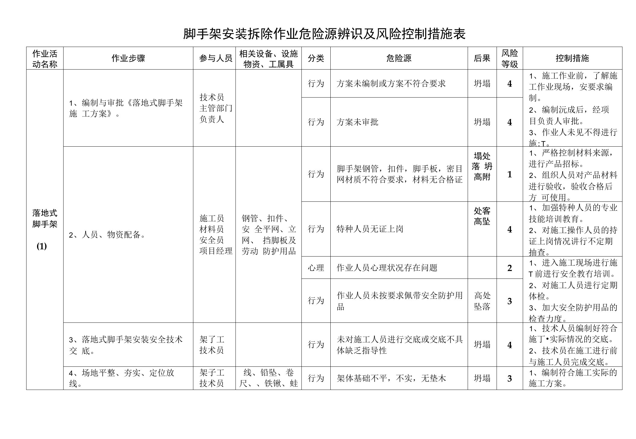 脚手架安装拆除作业危险源辨识及风险控制措施表