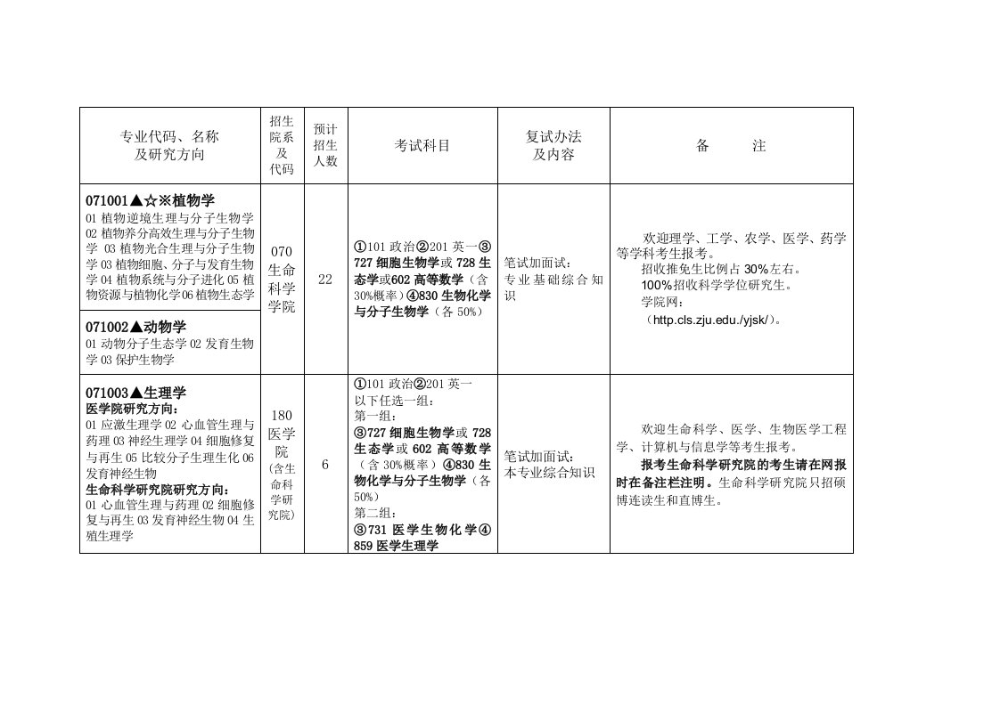 生物科技-浙江大学生物专业招生目录