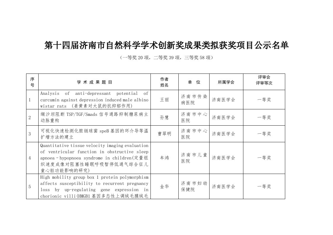 第十四届济南市自然科学学术创新奖成果类拟获奖项目公示名单