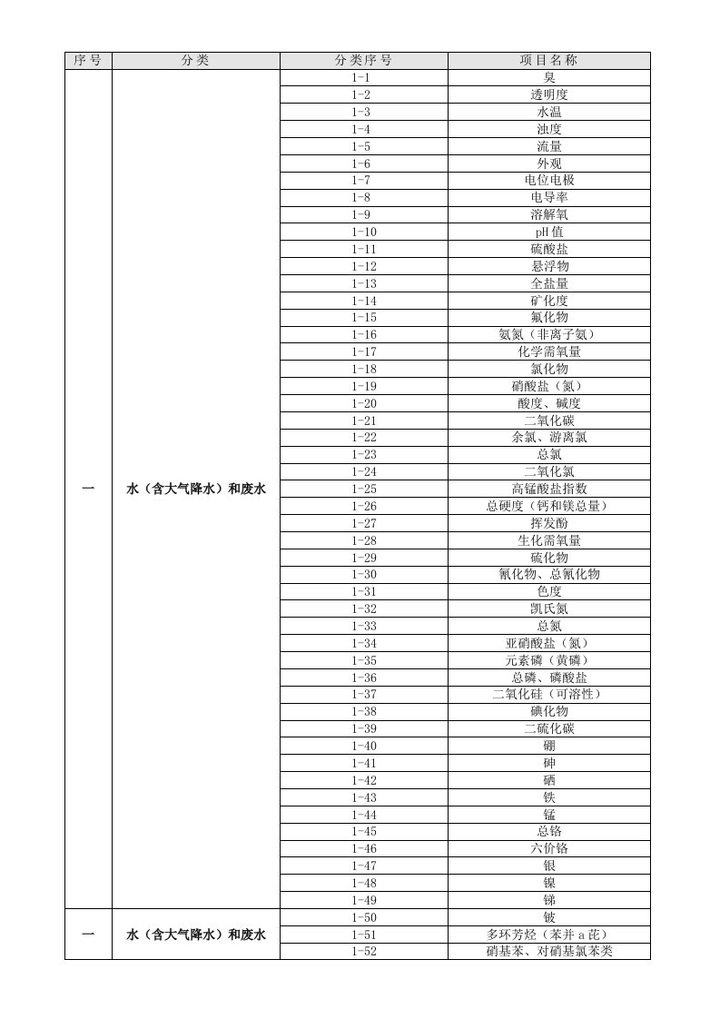 绩效管理表格-计量认证和持证上岗考核项目表