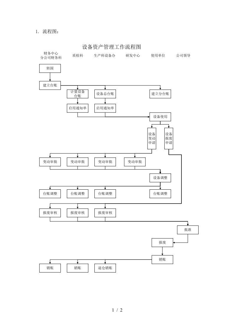 ylsbl10设备资产管理工作流程