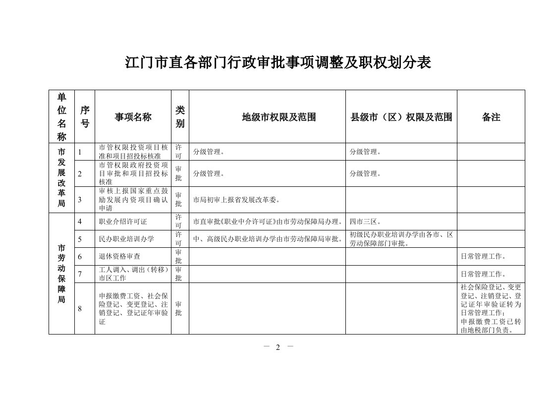 江门市直各部门行政审批事项调整及职权划分表