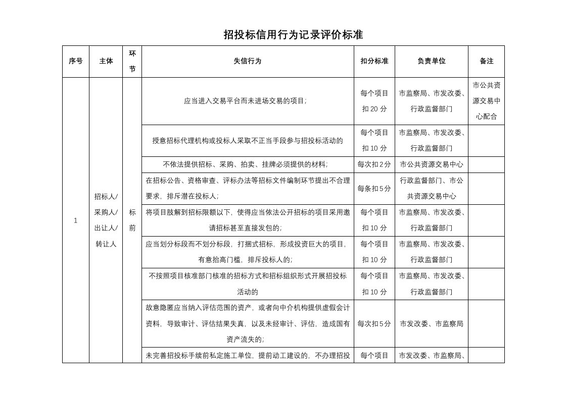 建筑资料-招投标信用行为记录评价标准