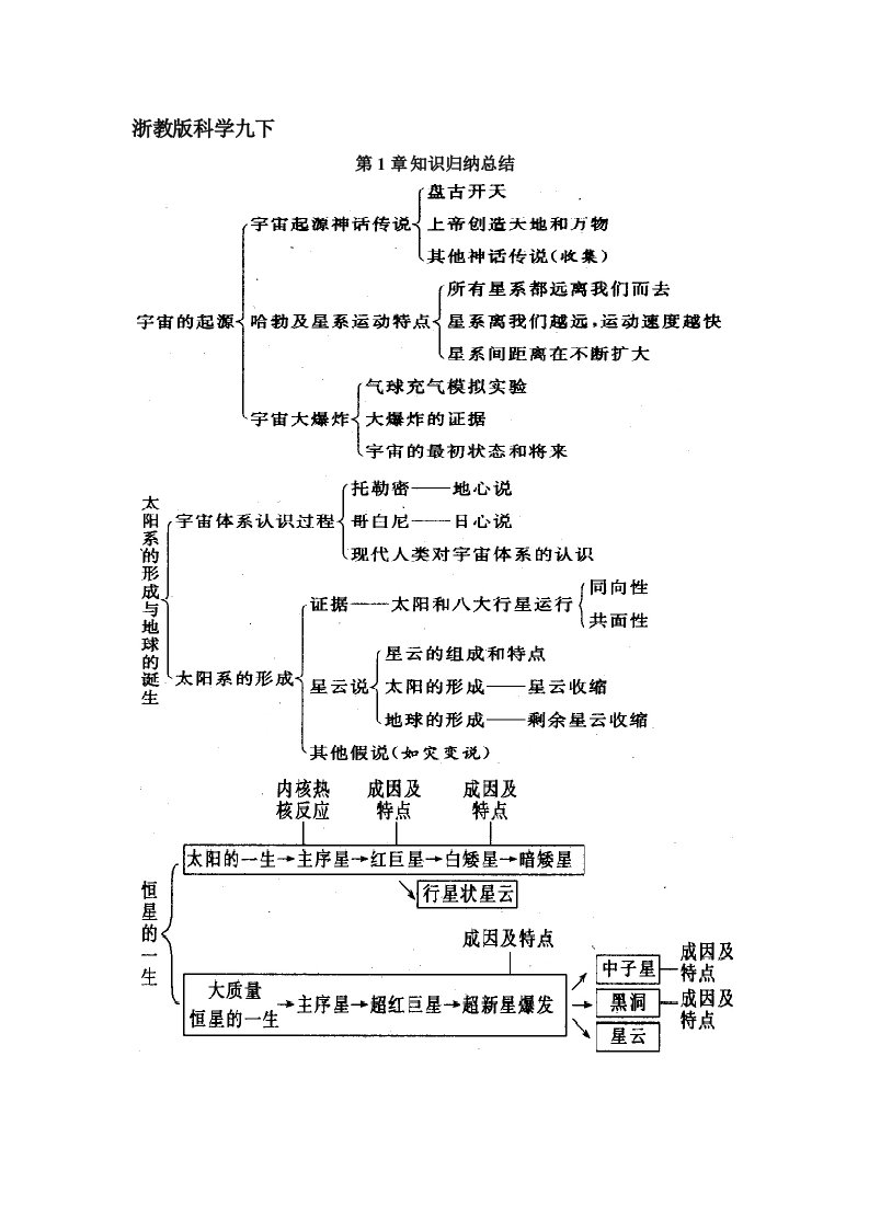 [教学]浙教版初中科学知识点总结(九年级下)