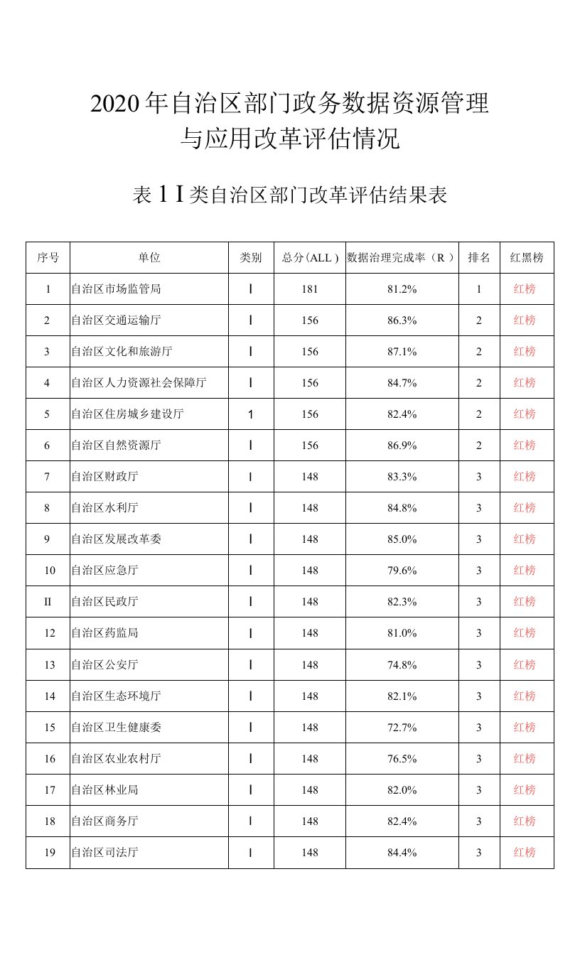 2020年自治区部门政务数据资源管理与应用改革评估情况