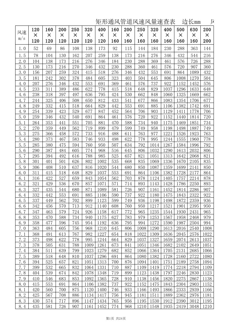 矩形通风管道风速风量速查表