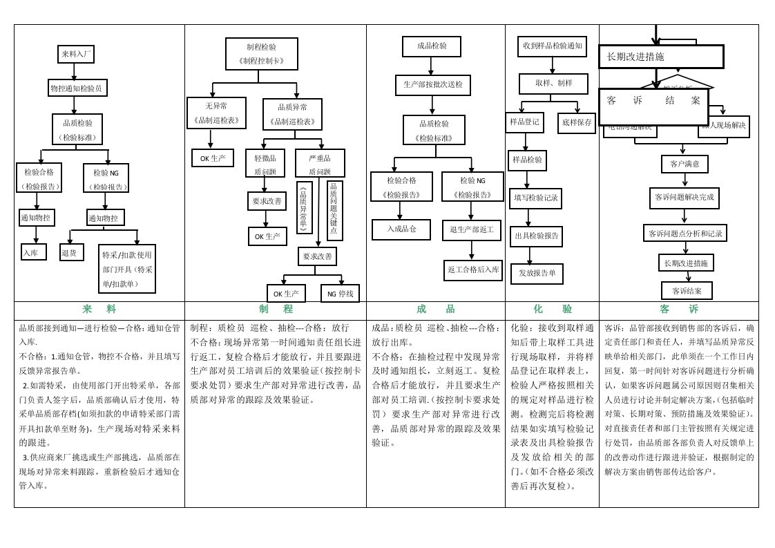 品质部工作流程图