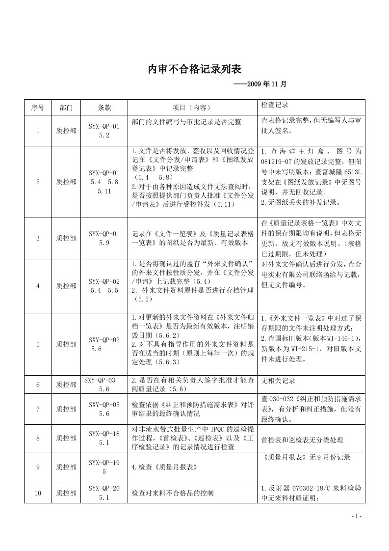 【管理精品】不符合列表