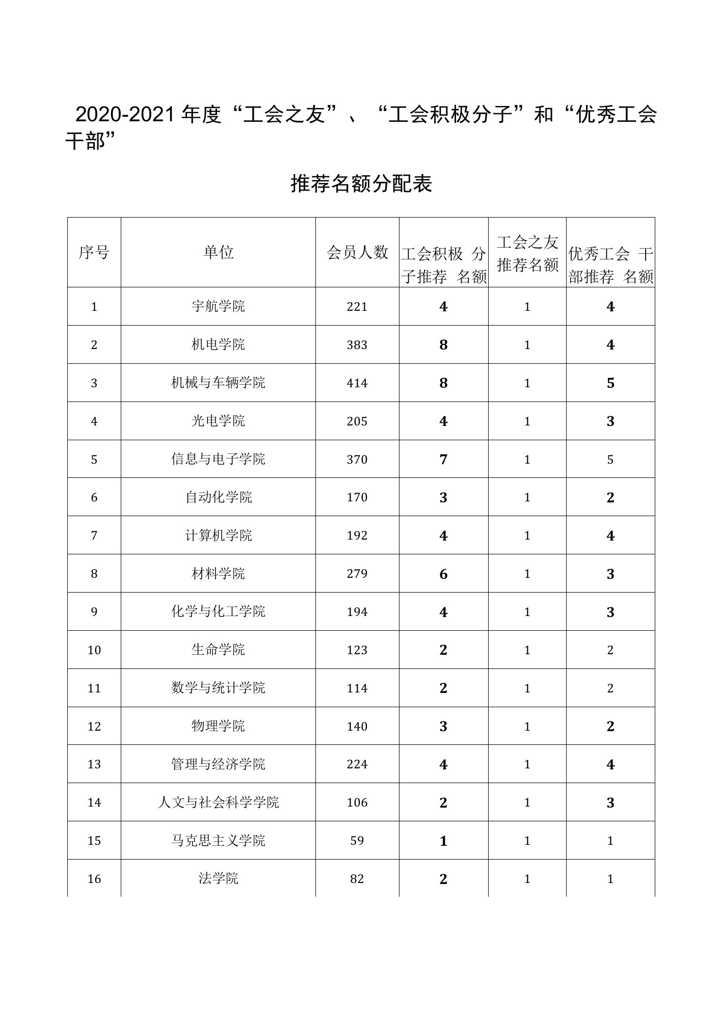 2020-2021年度“工会之友”、“工会积极分子”和“优秀工会干部”推荐名额分配表