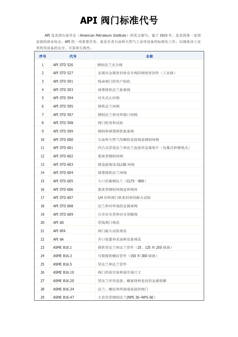 API阀门相关标准