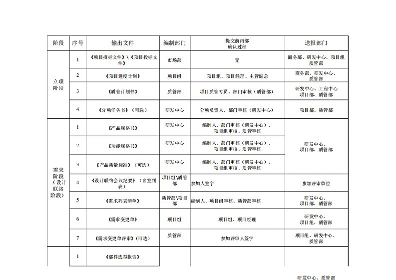 项目产品研发各阶段质量控制输出文件