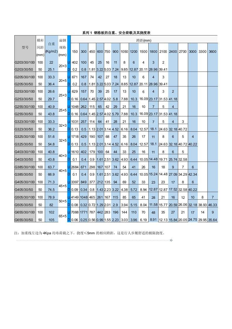 钢格板的自重、安全荷载及其挠度表