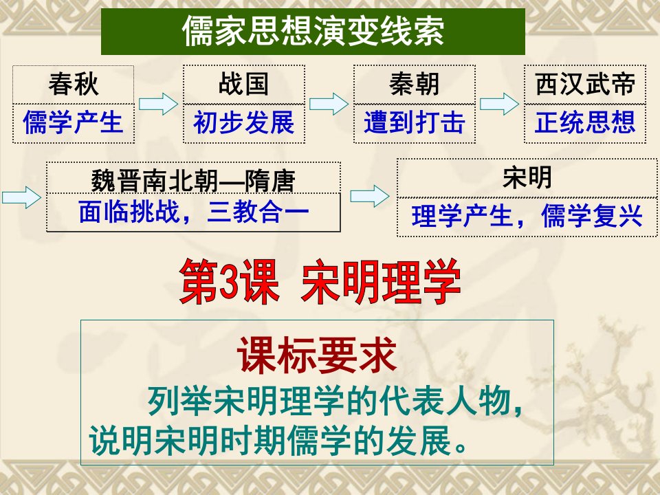 一轮必修3第3课宋明理学