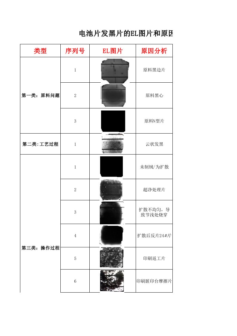 太阳能电池片发黑片原因分析